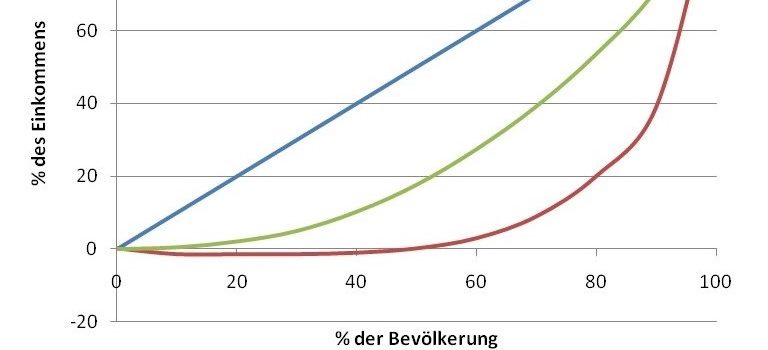 Soziale Ungleichheit: Von wahrgenommenen Pyramiden und tatsächlichen Mittelstandsbäuchen Soziale Ungleichheit: Von wahrgenommenen Pyramiden und tatsächlichen Mittelstandsbäuchen