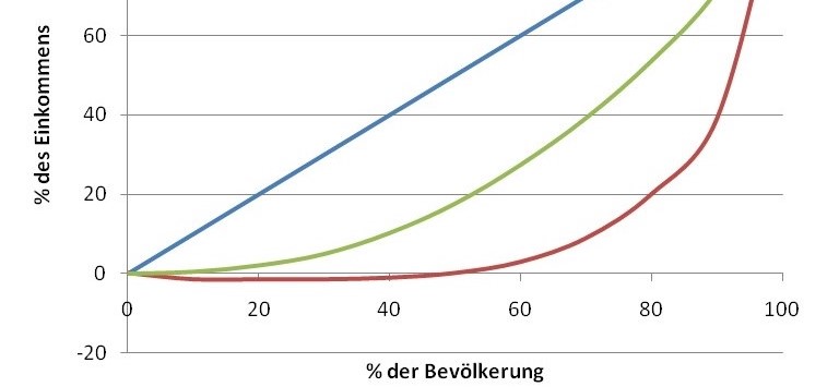 Soziale Ungleichheit: Von wahrgenommenen Pyramiden und tatsächlichen Mittelstandsbäuchen